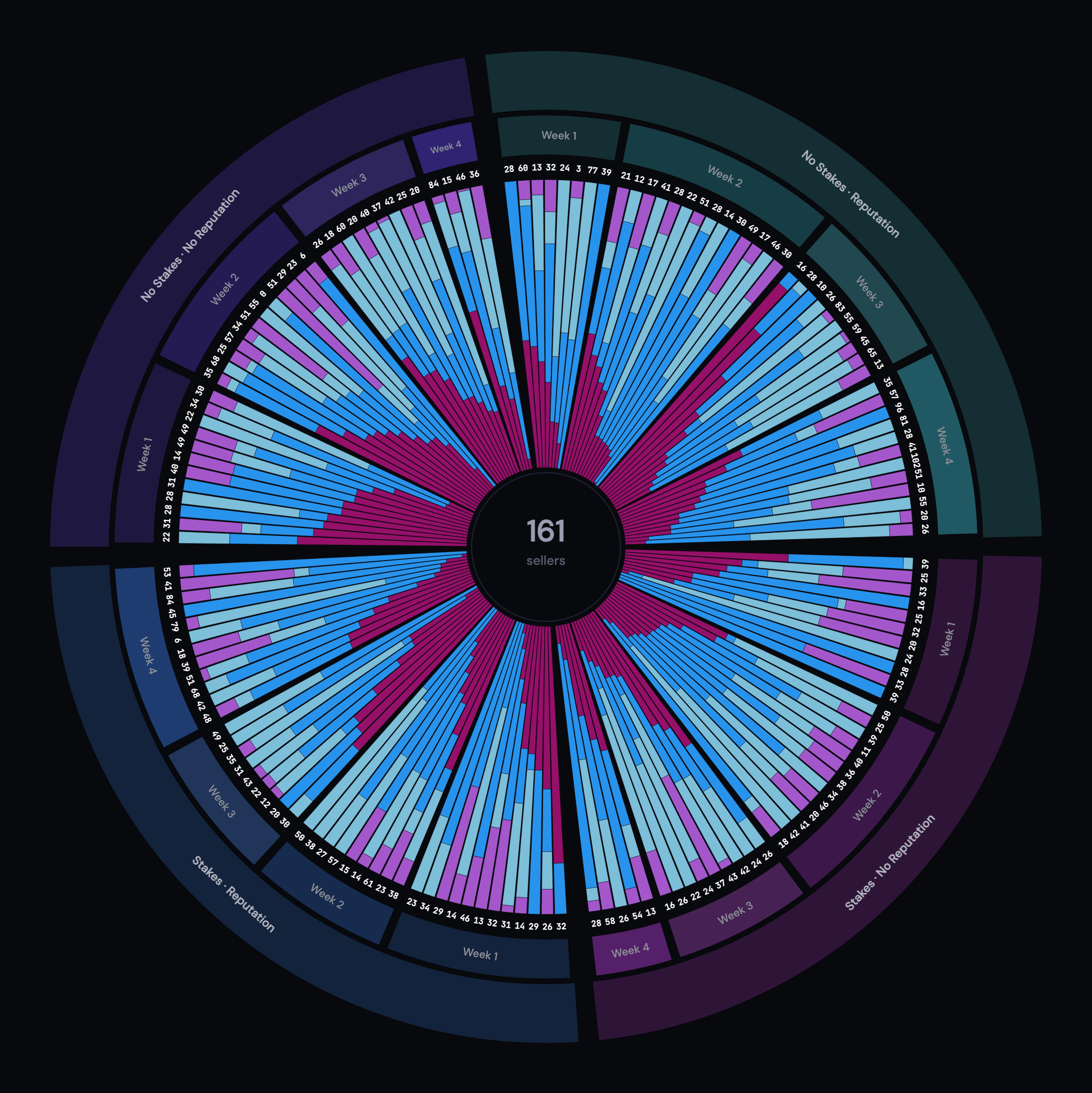 Sunburst of 161 human sellers across four market variants, color-coded by strategy